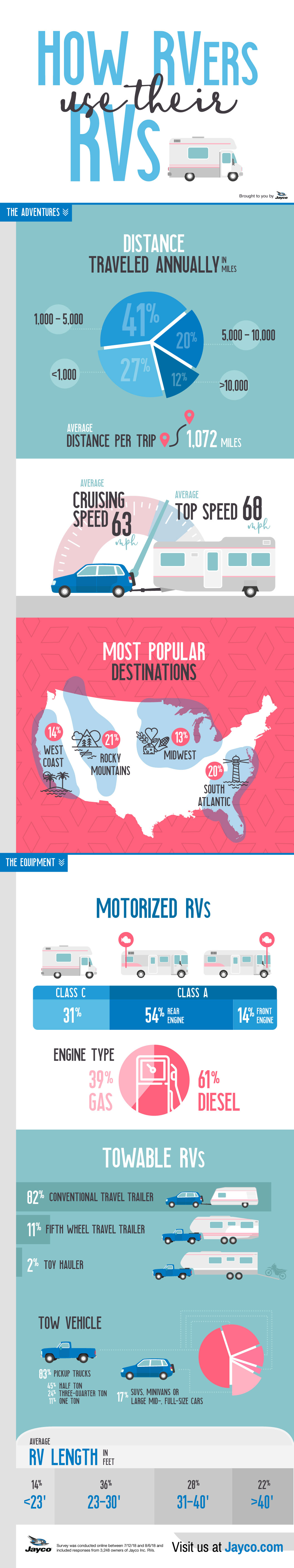 stats on how people use their RVs